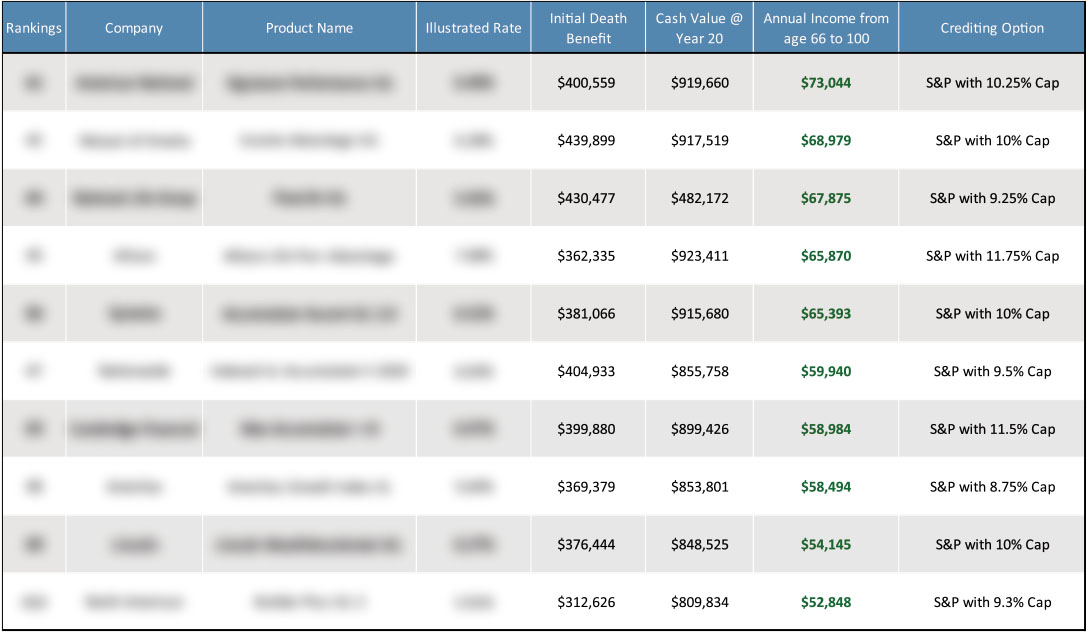 Top 10 Indexed Universal Life Product Chart